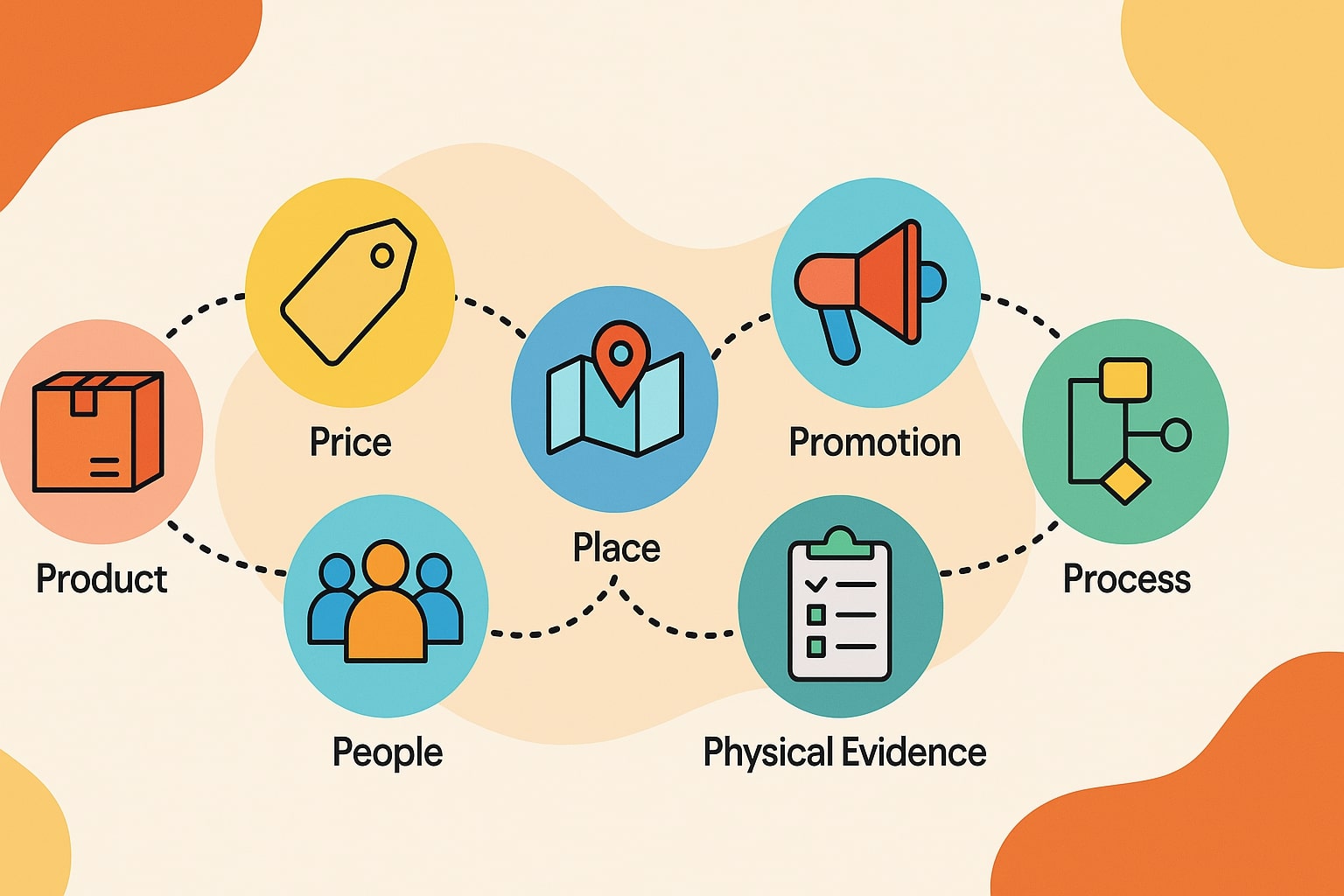 عناصر هفت‌گانه بازاریابی